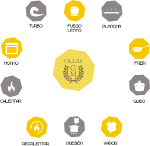 Todas las posibles maneras de cocinar en una sola olla