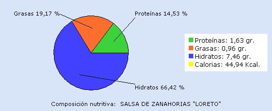 salsa zanahorias loreto