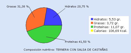 valor nutricional ternera con salsa de castañas
