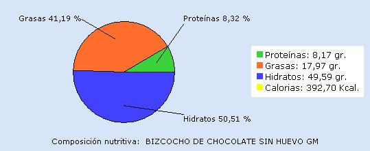 Por cada 100 gr de bizcocho de chocolate sin huevo