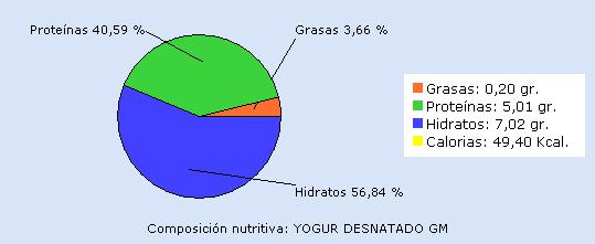 Valores nutricionales cada 100 gr de yogur